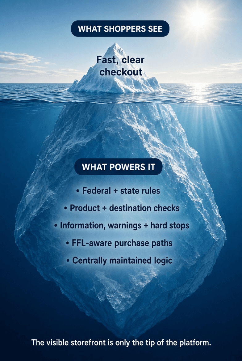 FFL Stack compliance iceberg. Above the water: what shoppers see—a fast, clear checkout. Below the water: federal and state rules, product and destination checks, information, warnings and hard stops, FFL-aware purchase paths, and centrally maintained logic. The visible storefront is only the tip of the platform.